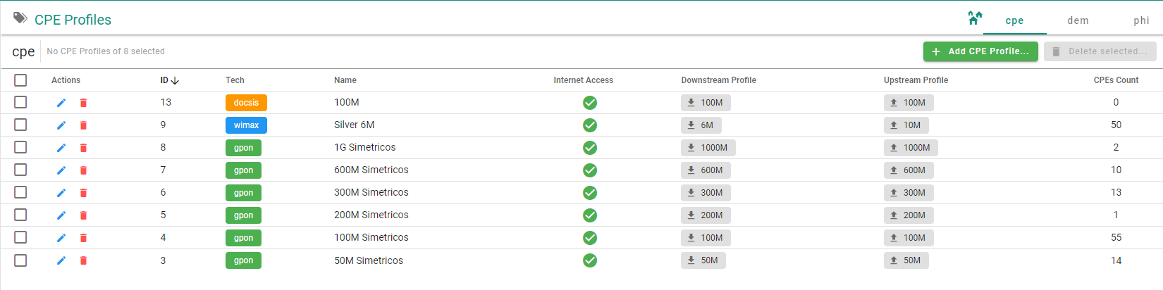 ISP CPE Profiles